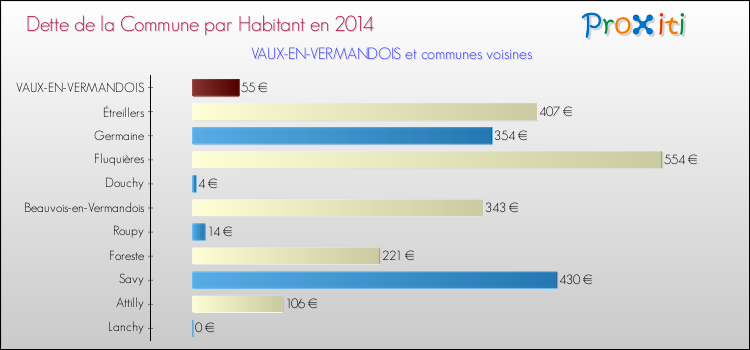 Dette par habitant de la commune en 2014 pour VAUX-EN-VERMANDOIS et les communes proches Comparaison de la dette par habitant de la commune en 2014 pour VAUX-EN-VERMANDOIS et les communes voisines