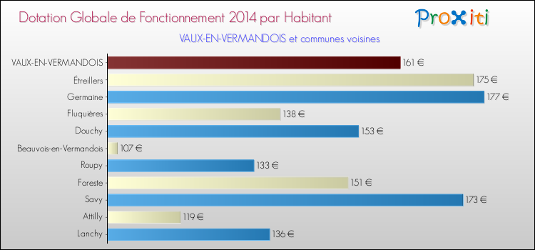 Montant des dotations globales de fonctionnement DGF par Habitant pour VAUX-EN-VERMANDOIS et les communes proches en 2014. Comparaison des des dotations globales de fonctionnement DGF par habitant pour VAUX-EN-VERMANDOIS et les communes voisines en 2014.