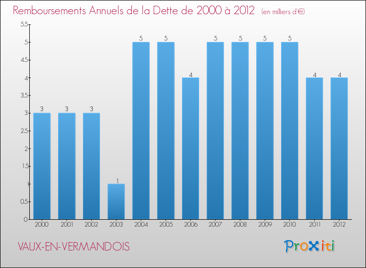Evolution de l'annuité de la dette pour la commune de VAUX-EN-VERMANDOIS de 2000 à 2012 Annuités de la dette pour VAUX-EN-VERMANDOIS de 2000 à 2012