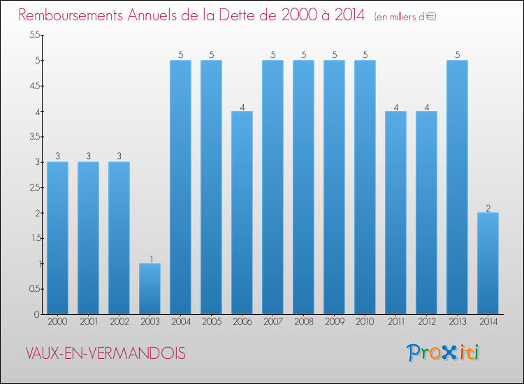 Evolution de l'annuité de la dette pour la commune de VAUX-EN-VERMANDOIS de 2000 à 2014 Annuités de la dette pour VAUX-EN-VERMANDOIS de 2000 à 2014