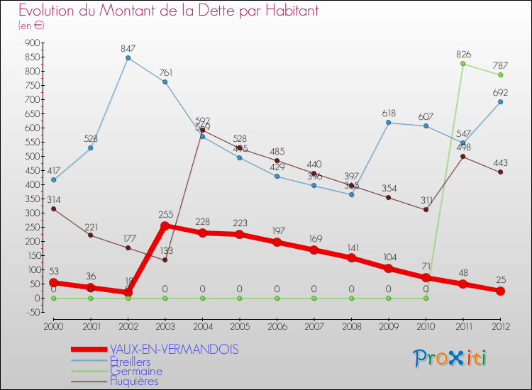 Evolution de la dette par habitant pour la commune de VAUX-EN-VERMANDOIS et les communes proches de 2000 à 2012 Comparaison de la dette par habitant pour VAUX-EN-VERMANDOIS et les communes voisines de 2000 à 2012