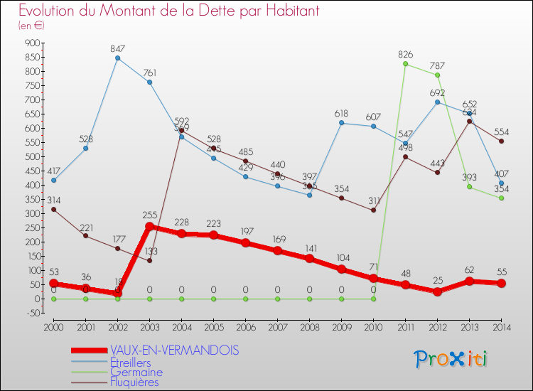 Evolution de la dette par habitant pour la commune de VAUX-EN-VERMANDOIS et les communes proches de 2000 à 2014 Comparaison de la dette par habitant pour VAUX-EN-VERMANDOIS et les communes voisines de 2000 à 2014