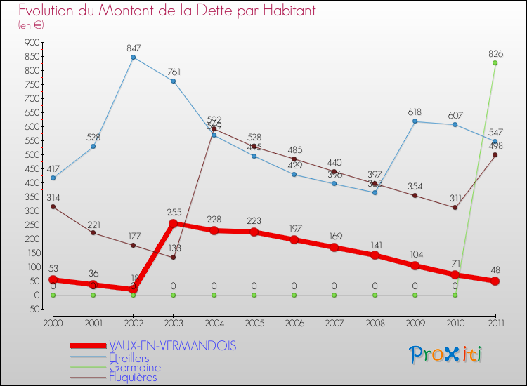 Evolution de la dette par habitant pour la commune de VAUX-EN-VERMANDOIS et les communes proches Comparaison de la dette par habitant pour VAUX-EN-VERMANDOIS et les communes voisines