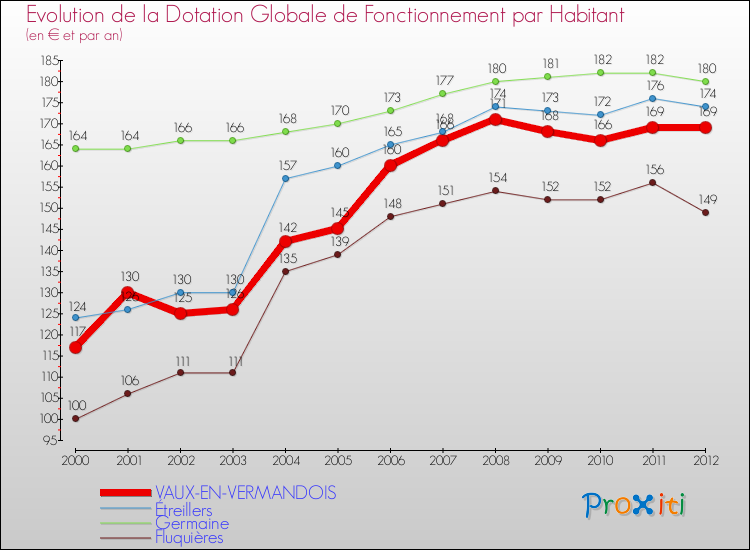 Evolution et montant de la dotation globale de fonctionnement par Habitant pour VAUX-EN-VERMANDOIS et les communes proches Comparaison des dotations globales de fonctionnement par habitant pour VAUX-EN-VERMANDOIS et les communes voisines