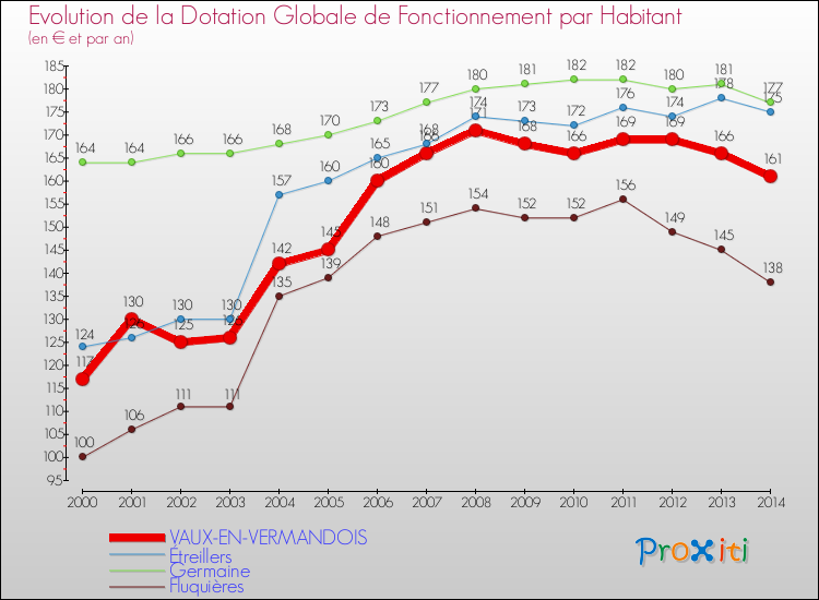 Evolution et montant de la dotation globale de fonctionnement par Habitant pour VAUX-EN-VERMANDOIS et les communes proches de 2000 à 2014. Comparaison des dotations globales de fonctionnement par habitant pour VAUX-EN-VERMANDOIS et les communes voisines de 2000 à 2014.