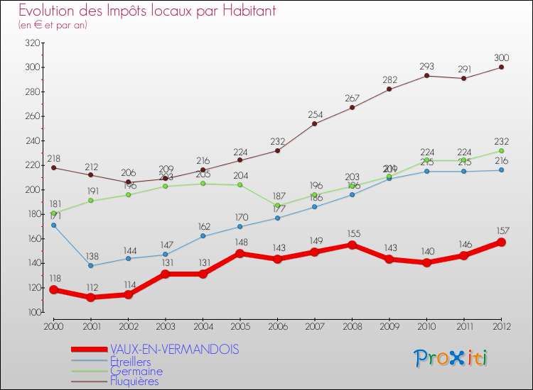 Evolution et montant des impôts locaux par Habitant pour VAUX-EN-VERMANDOIS et les communes proches Comparaison des impôts locaux par habitant pour VAUX-EN-VERMANDOIS et les communes voisines