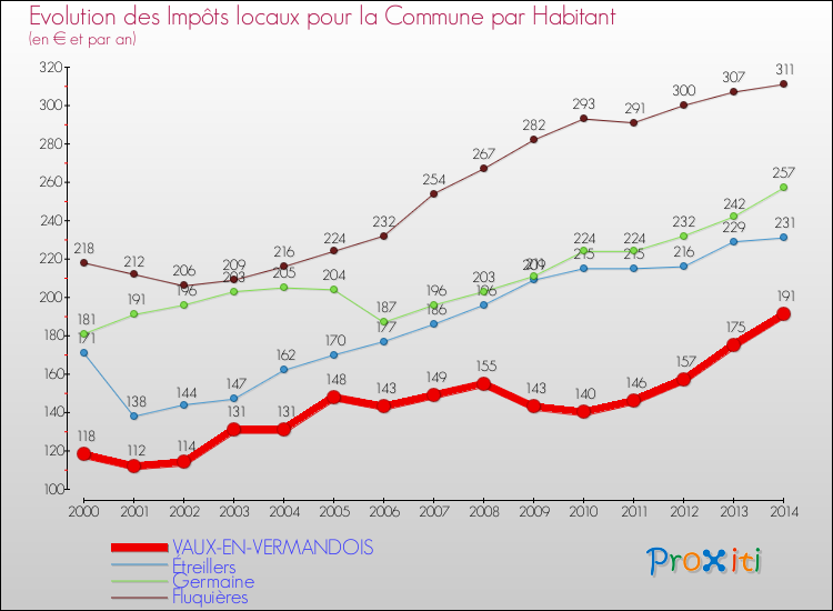 Evolution et montant des impôts locaux par Habitant pour VAUX-EN-VERMANDOIS et les communes proches de 2000 à 2014 Comparaison des impôts locaux par habitant pour VAUX-EN-VERMANDOIS et les communes voisines de 2000 à 2014