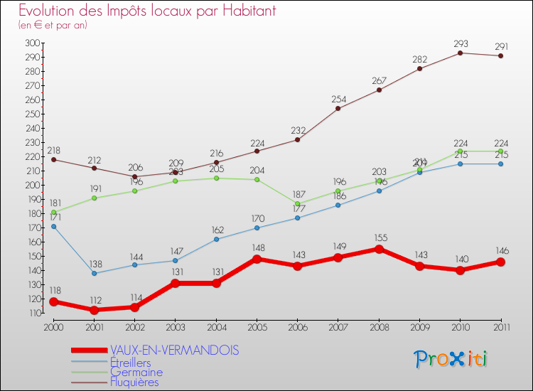 Evolution et montant des impôts locaux par Habitant pour VAUX-EN-VERMANDOIS et les communes proches Comparaison des impôts locaux par habitant pour VAUX-EN-VERMANDOIS et les communes voisines