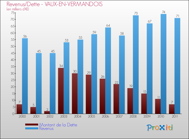 Evolution comparée de la dette et des revenus pour la commune de VAUX-EN-VERMANDOIS de 2000 à 2011 Comparaison de la dette et des revenus pour VAUX-EN-VERMANDOIS de 2000 à 2011