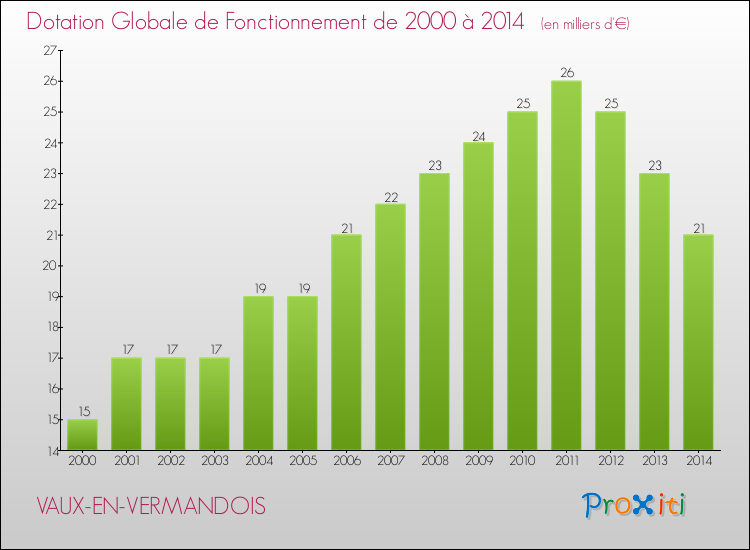 Evolution du montant de la Dotation Globale de Fonctionnement pour la commune de VAUX-EN-VERMANDOIS de 2000 à 2014 Evolution du montant de la Dotation Globale de Fonctionnement pour VAUX-EN-VERMANDOIS de 2000 à 2014
