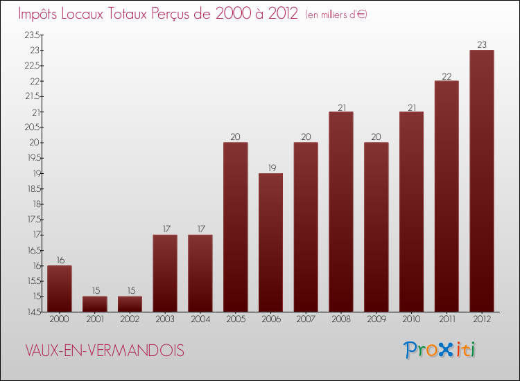 Evolution des Impôts Locaux pour la commune de VAUX-EN-VERMANDOIS de 2000 à 2012 Evolution des Impôts Locaux pour VAUX-EN-VERMANDOIS de 2000 à 2012