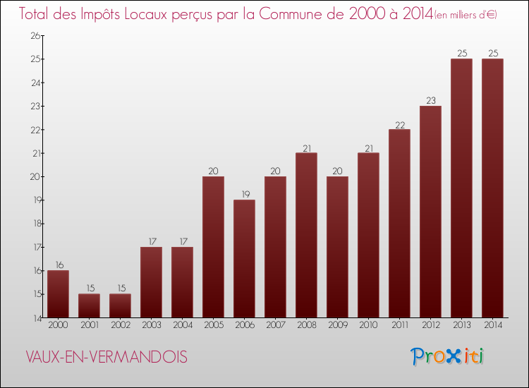 Evolution des Impôts Locaux pour la commune de VAUX-EN-VERMANDOIS de 2000 à 2014 Evolution des Impôts Locaux pour VAUX-EN-VERMANDOIS de 2000 à 2014