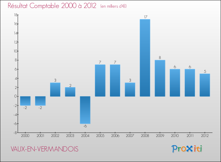 Evolution du résultat comptable pour la commune de VAUX-EN-VERMANDOIS de 2000 à 2012 Evolution du résultat comptable pour VAUX-EN-VERMANDOIS de 2000 à 2012