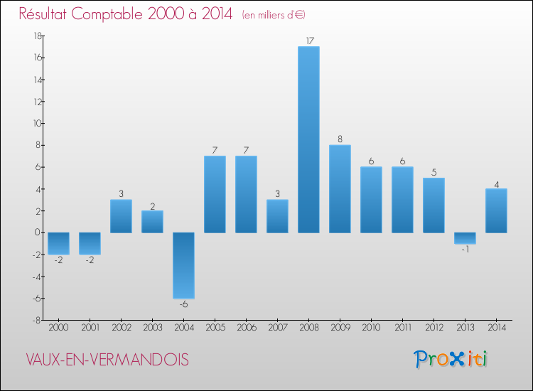 Evolution du résultat comptable pour la commune de VAUX-EN-VERMANDOIS de 2000 à 2014 Evolution du résultat comptable pour VAUX-EN-VERMANDOIS de 2000 à 2014