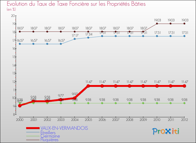Evolution du taux de la taxe foncière sur le bati pour VAUX-EN-VERMANDOIS et les communes proches de 2000 à 2012 Comparaison des taux de taxe foncière sur le bati pour VAUX-EN-VERMANDOIS et les communes voisines de 2000 à 2012