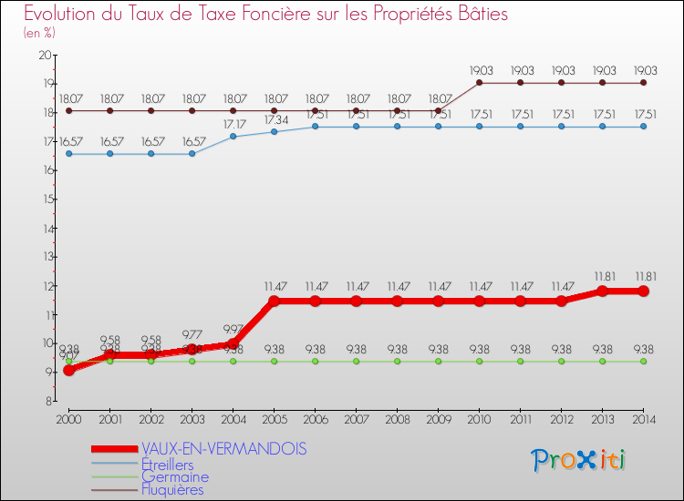 Evolution du taux de la taxe foncière sur le bati pour VAUX-EN-VERMANDOIS et les communes proches de 2000 à 2014 Comparaison des taux de taxe foncière sur le bati pour VAUX-EN-VERMANDOIS et les communes voisines de 2000 à 2014