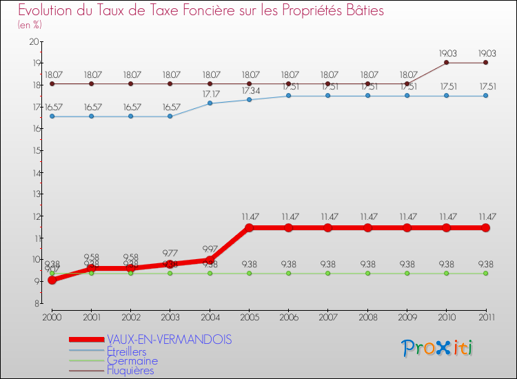 Evolution du taux de la taxe foncière sur le bati pour VAUX-EN-VERMANDOIS et les communes proches Comparaison des taux de taxe foncière sur le bati pour VAUX-EN-VERMANDOIS et les communes voisines