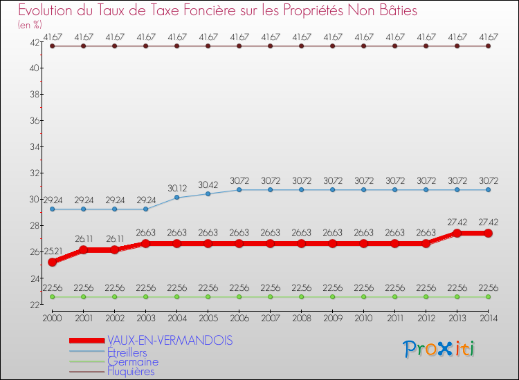 Evolution du taux de la taxe foncière sur les immeubles et terrains non batis pour VAUX-EN-VERMANDOIS et les communes proches de 2000 à 2014 Comparaison des taux de la taxe foncière sur les immeubles et terrains non batis pour VAUX-EN-VERMANDOIS et les communes voisines de 2000 à 2014