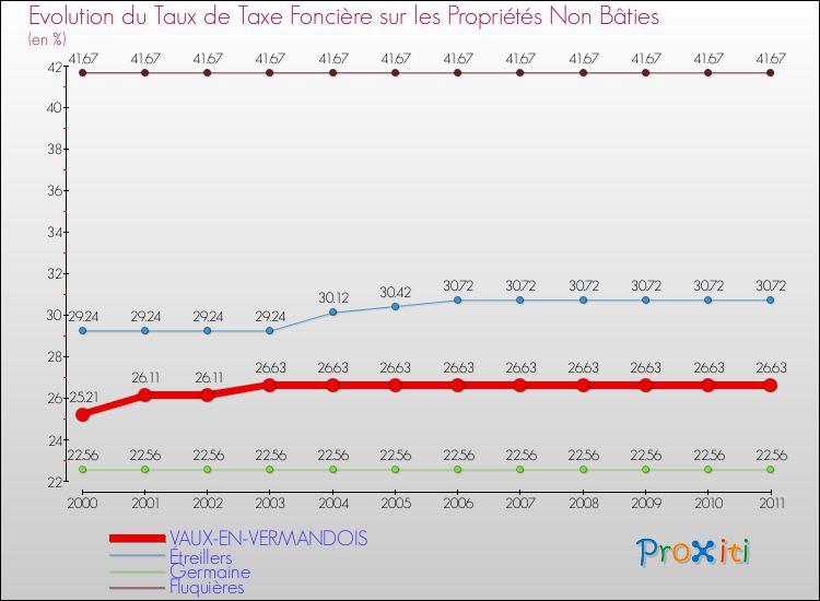 Evolution du taux de la taxe foncière sur les immeubles et terrains non batis pour VAUX-EN-VERMANDOIS et les communes proches Comparaison des taux de la taxe foncière sur les immeubles et terrains non batis pour VAUX-EN-VERMANDOIS et les communes voisines