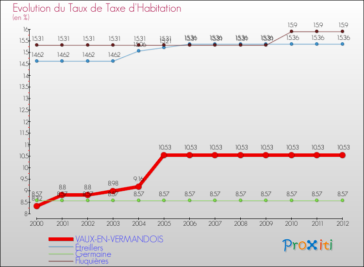 Evolution du taux de la taxe d'habitation pour VAUX-EN-VERMANDOIS et les communes proches Comparaison des taux de la taxe d'habitation pour VAUX-EN-VERMANDOIS et les communes voisines