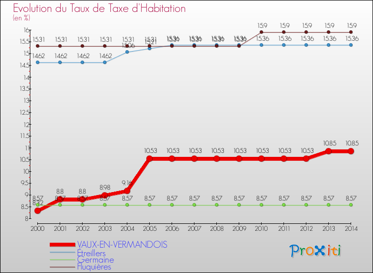 Evolution du taux de la taxe d'habitation pour VAUX-EN-VERMANDOIS et les communes proches de 2000 à 2014 Comparaison des taux de la taxe d'habitation pour VAUX-EN-VERMANDOIS et les communes voisines de 2000 à 2014