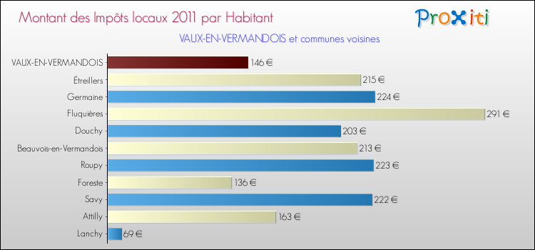 Montant des impôts locaux par Habitant pour VAUX-EN-VERMANDOIS et les communes proches Comparaison des impôts locaux par habitant pour VAUX-EN-VERMANDOIS et les communes voisines