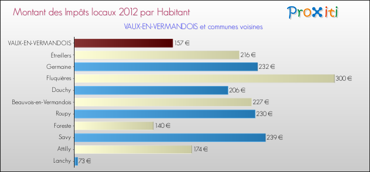 Montant des impôts locaux par Habitant pour VAUX-EN-VERMANDOIS et les communes proches Comparaison des impôts locaux par habitant pour VAUX-EN-VERMANDOIS et les communes voisines
