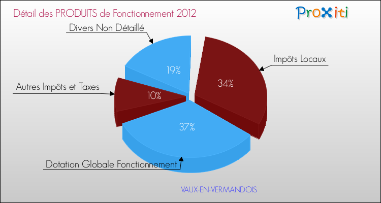 Décomposition du Budget de Fonctionnement 2012 de la commune de VAUX-EN-VERMANDOIS Budget de Fonctionnement 2012 pour la commune de VAUX-EN-VERMANDOIS