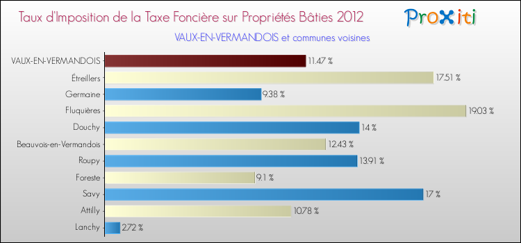 Taux d'imposition de la taxe foncière sur le bati 2012 pour VAUX-EN-VERMANDOIS et les communes proches Comparaison des taux d'imposition de la taxe foncière sur le bati 2012 pour VAUX-EN-VERMANDOIS et les communes voisines