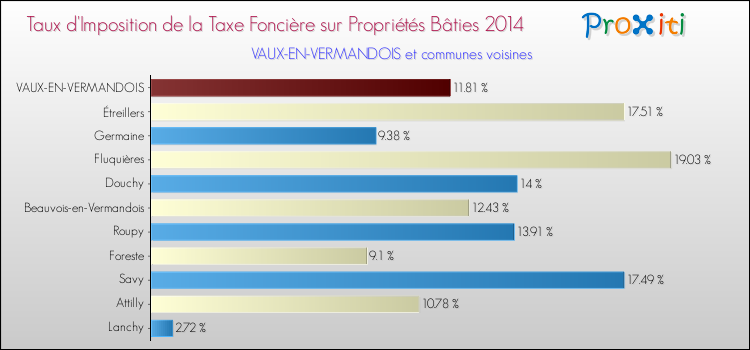 Taux d'imposition de la taxe foncière sur le bati 2014 pour VAUX-EN-VERMANDOIS et les communes proches Comparaison des taux d'imposition de la taxe foncière sur le bati 2014 pour VAUX-EN-VERMANDOIS et les communes voisines