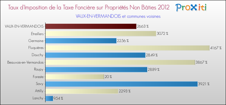 Taux d'imposition de la taxe foncière sur les immeubles et terrains non batis 2012 pour VAUX-EN-VERMANDOIS et les communes proches Comparaison des taux d'imposition de la taxe foncière sur les immeubles et terrains non batis 2012 pour VAUX-EN-VERMANDOIS et les communes voisines