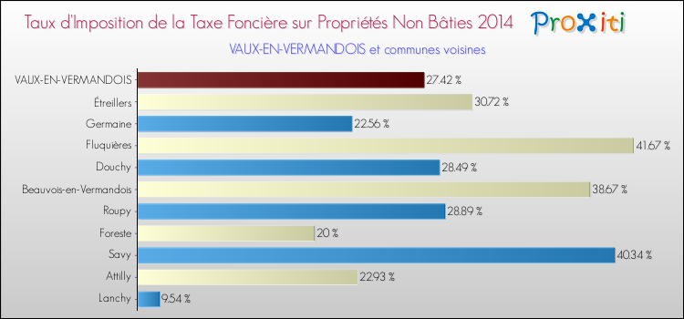 Taux d'imposition de la taxe foncière sur les immeubles et terrains non batis 2014 pour VAUX-EN-VERMANDOIS et les communes proches Comparaison des taux d'imposition de la taxe foncière sur les immeubles et terrains non batis 2014 pour VAUX-EN-VERMANDOIS et les communes voisines