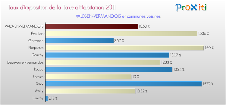 Taux d'imposition de la taxe d'habitation 2011 pour VAUX-EN-VERMANDOIS et les communes proches Comparaison des taux d'imposition de la taxe d'habitation 2011 pour VAUX-EN-VERMANDOIS et les communes voisines