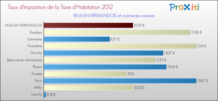 Taux d'imposition de la taxe d'habitation 2012 pour VAUX-EN-VERMANDOIS et les communes proches Comparaison des taux d'imposition de la taxe d'habitation 2012 pour VAUX-EN-VERMANDOIS et les communes voisines