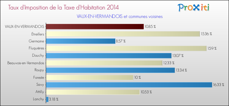 Taux d'imposition de la taxe d'habitation 2014 pour VAUX-EN-VERMANDOIS et les communes proches Comparaison des taux d'imposition de la taxe d'habitation 2014 pour VAUX-EN-VERMANDOIS et les communes voisines
