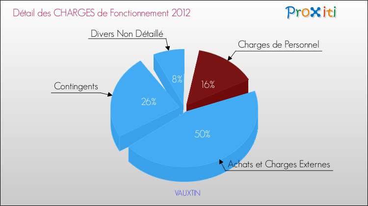 Décomposition des Charges de Fonctionnement 2012 de la commune de VAUXTIN Charges de Fonctionnement 2012 pour la commune de VAUXTIN