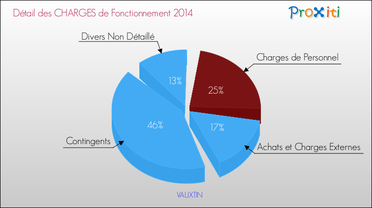 Décomposition des Charges de Fonctionnement 2014 de la commune de VAUXTIN Charges de Fonctionnement 2014 pour la commune de VAUXTIN