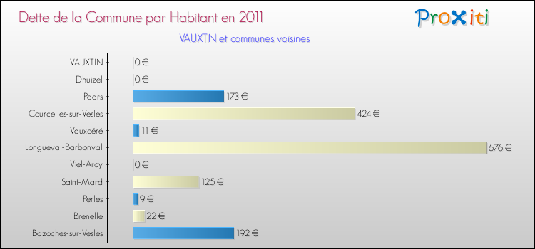 Dette par habitant de la commune en 2011 pour VAUXTIN et les communes proches Comparaison de la dette par habitant de la commune en 2011 pour VAUXTIN et les communes voisines