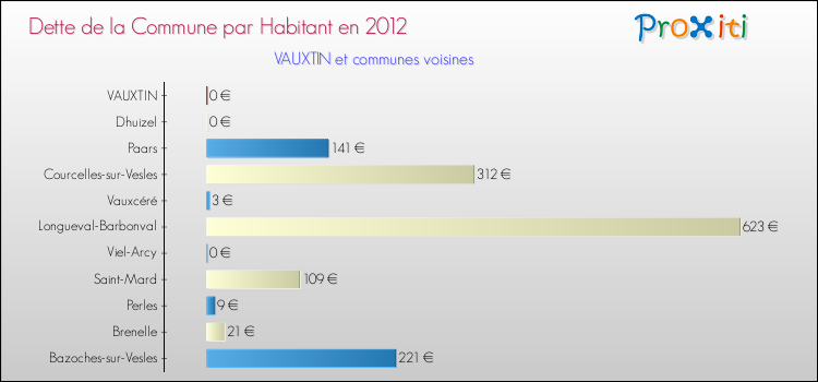 Dette par habitant de la commune en 2012 pour VAUXTIN et les communes proches Comparaison de la dette par habitant de la commune en 2012 pour VAUXTIN et les communes voisines