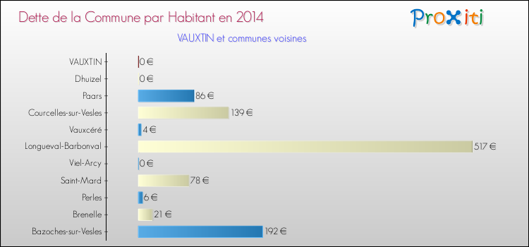 Dette par habitant de la commune en 2014 pour VAUXTIN et les communes proches Comparaison de la dette par habitant de la commune en 2014 pour VAUXTIN et les communes voisines