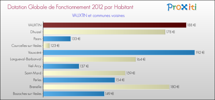 Montant des dotations globales de fonctionnement DGF par Habitant pour VAUXTIN et les communes proches Comparaison des des dotations globales de fonctionnement DGF par habitant pour VAUXTIN et les communes voisines