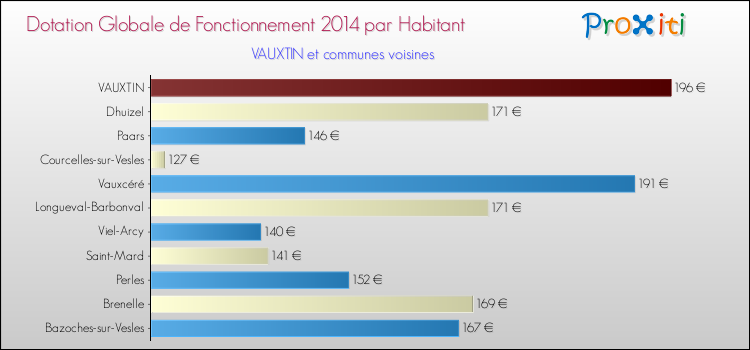 Montant des dotations globales de fonctionnement DGF par Habitant pour VAUXTIN et les communes proches en 2014. Comparaison des des dotations globales de fonctionnement DGF par habitant pour VAUXTIN et les communes voisines en 2014.