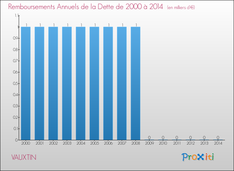 Evolution de l'annuité de la dette pour la commune de VAUXTIN de 2000 à 2014 Annuités de la dette pour VAUXTIN de 2000 à 2014
