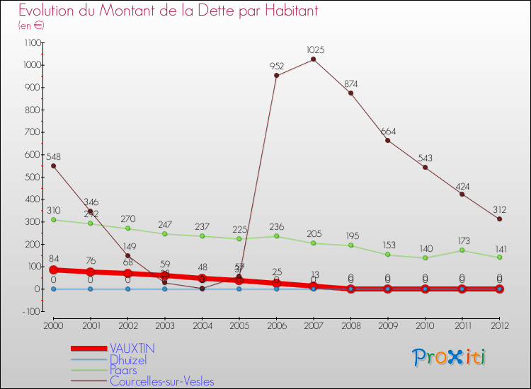 Evolution de la dette par habitant pour la commune de VAUXTIN et les communes proches de 2000 à 2012 Comparaison de la dette par habitant pour VAUXTIN et les communes voisines de 2000 à 2012