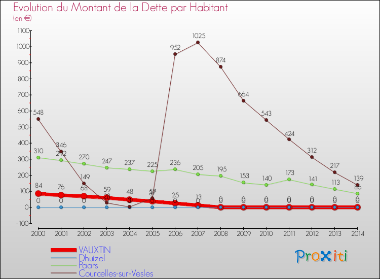 Evolution de la dette par habitant pour la commune de VAUXTIN et les communes proches de 2000 à 2014 Comparaison de la dette par habitant pour VAUXTIN et les communes voisines de 2000 à 2014