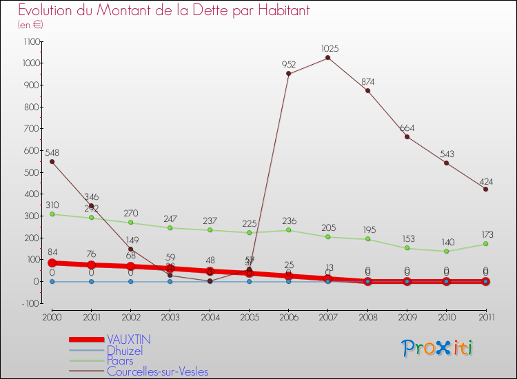 Evolution de la dette par habitant pour la commune de VAUXTIN et les communes proches Comparaison de la dette par habitant pour VAUXTIN et les communes voisines