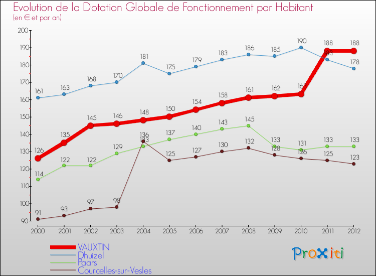 Evolution et montant de la dotation globale de fonctionnement par Habitant pour VAUXTIN et les communes proches Comparaison des dotations globales de fonctionnement par habitant pour VAUXTIN et les communes voisines