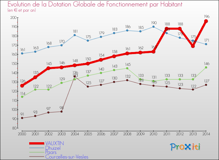 Evolution et montant de la dotation globale de fonctionnement par Habitant pour VAUXTIN et les communes proches de 2000 à 2014. Comparaison des dotations globales de fonctionnement par habitant pour VAUXTIN et les communes voisines de 2000 à 2014.