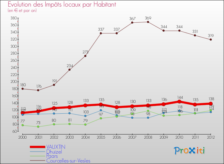 Evolution et montant des impôts locaux par Habitant pour VAUXTIN et les communes proches Comparaison des impôts locaux par habitant pour VAUXTIN et les communes voisines