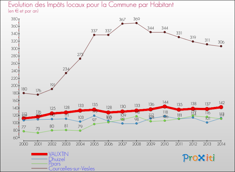 Evolution et montant des impôts locaux par Habitant pour VAUXTIN et les communes proches de 2000 à 2014 Comparaison des impôts locaux par habitant pour VAUXTIN et les communes voisines de 2000 à 2014